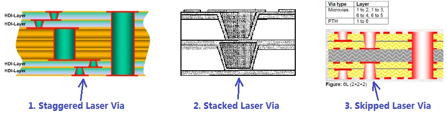 Diagram of staggered, stacked and skip-layer laser blind vias